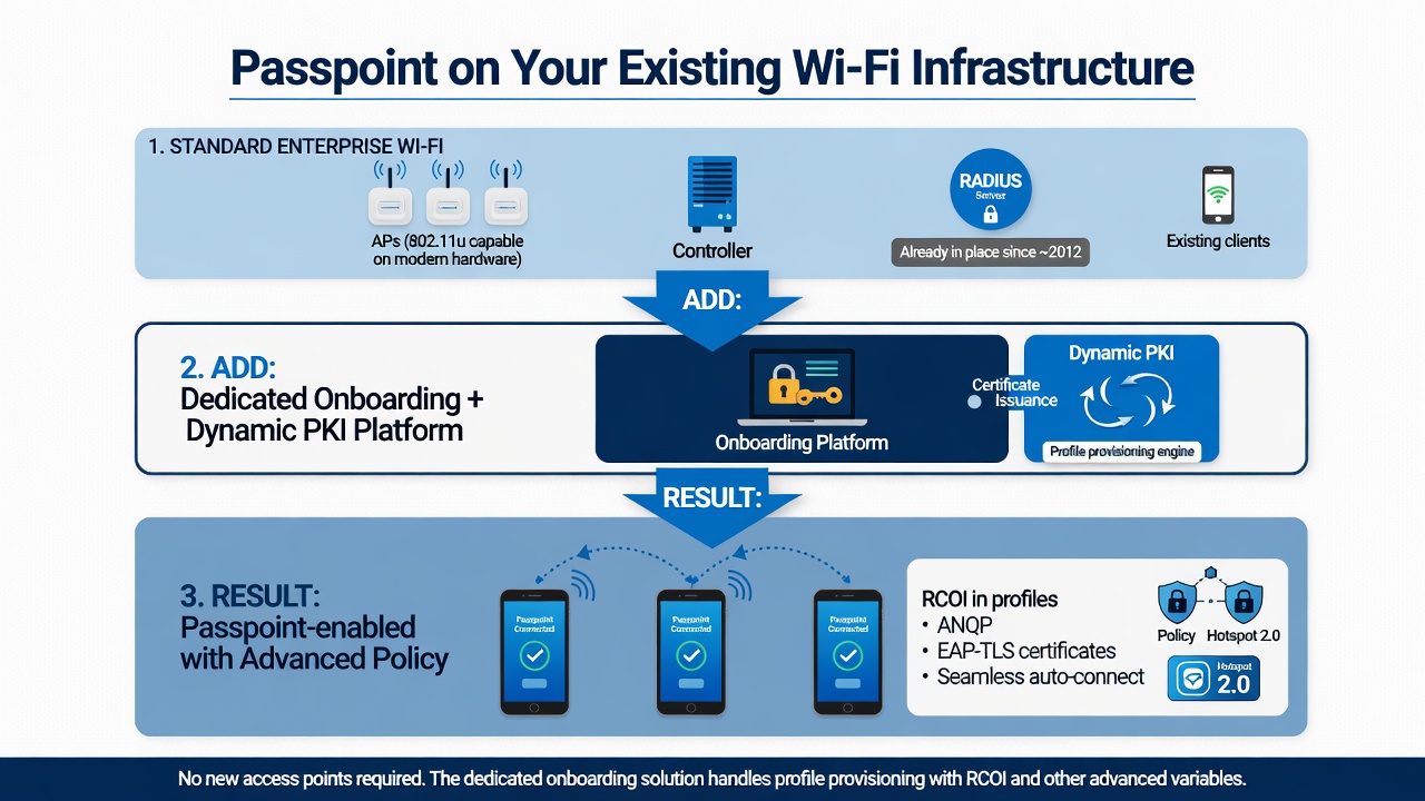 Diagram showing that standard enterprise Wi-Fi infrastructure (already in place) plus a dedicated onboarding and PKI layer enables full Passpoint with advanced RCOI and policy capabilities