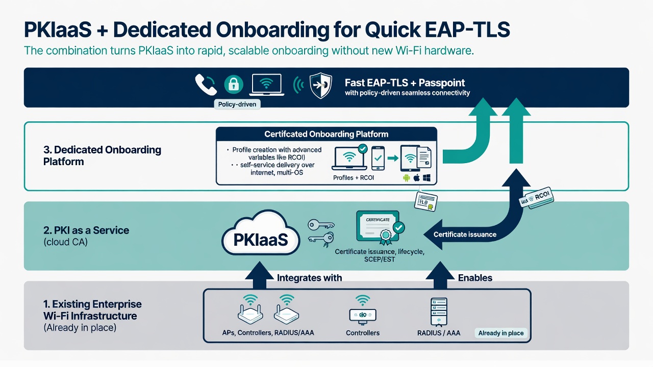 Architecture diagram showing existing Wi-Fi/AAA infrastructure plus PKIaaS (certificate issuance) plus dedicated onboarding platform (profile delivery with RCOI and advanced settings) enabling fast EAP-TLS and Passpoint