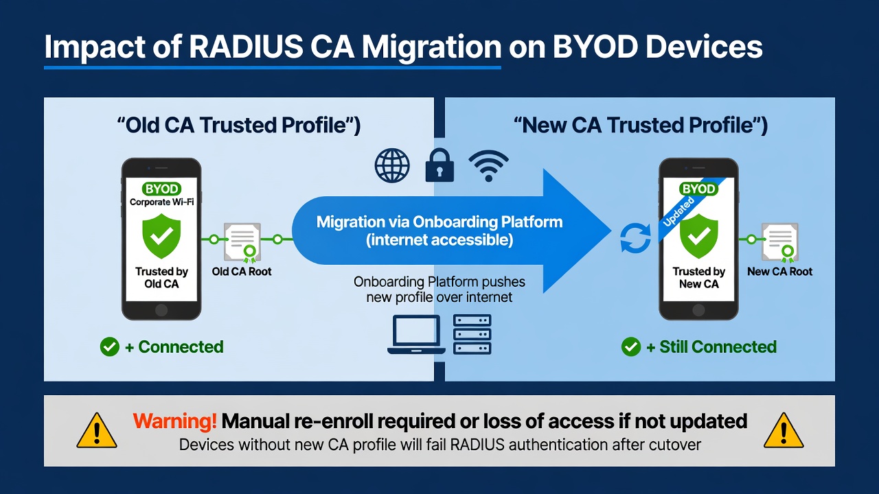 Diagram showing before and after impact of CA migration on BYOD devices and the role of internet-accessible onboarding platforms in updating profiles
